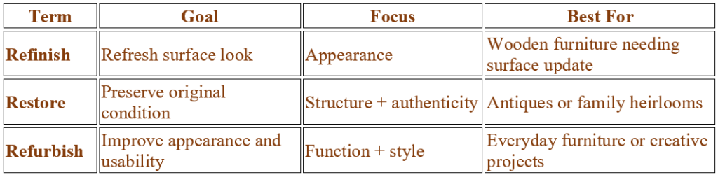 Refinish vs Restore vs Refurbish